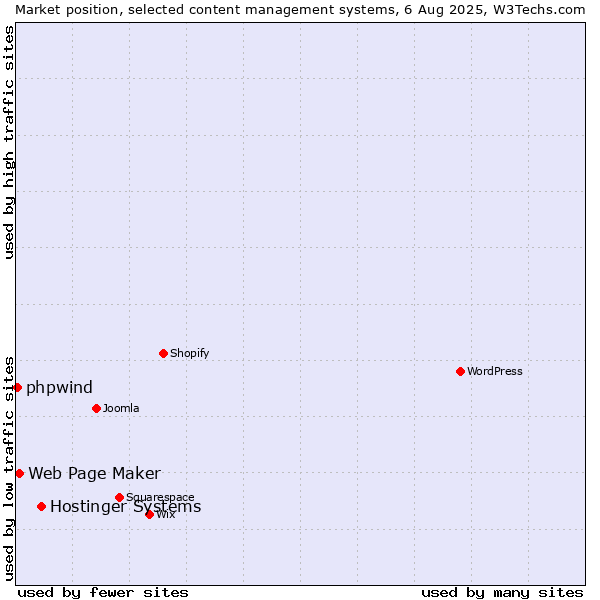 Market position of Hostinger Systems vs. Web Page Maker vs. phpwind