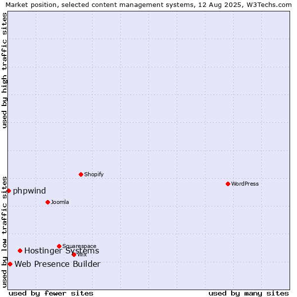 Market position of Hostinger Systems vs. Web Presence Builder vs. phpwind