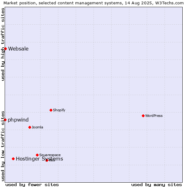 Market position of Hostinger Systems vs. Websale vs. phpwind