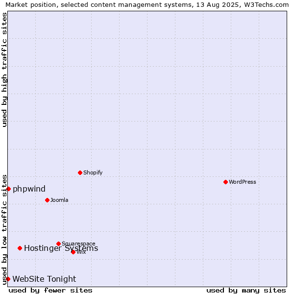 Market position of Hostinger Systems vs. phpwind vs. WebSite Tonight