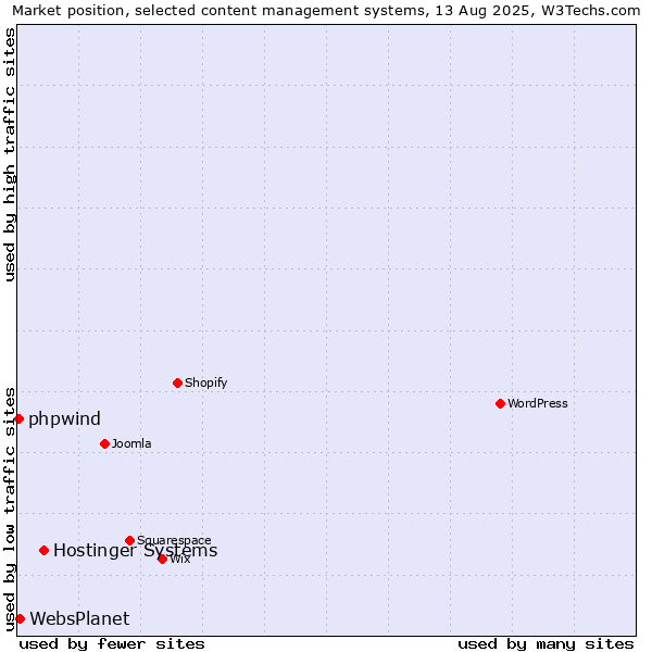 Market position of Hostinger Systems vs. WebsPlanet vs. phpwind