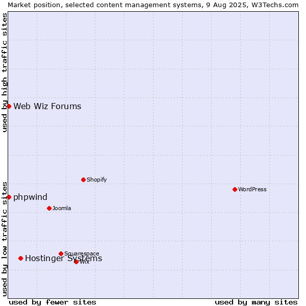 Market position of Hostinger Systems vs. Web Wiz Forums vs. phpwind