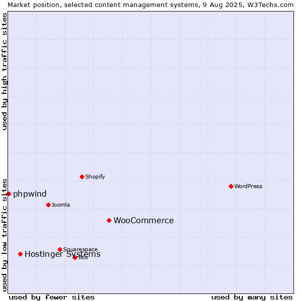 Market position of WooCommerce vs. Hostinger Systems vs. phpwind