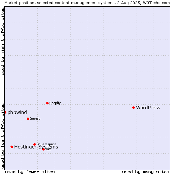 Market position of WordPress vs. Hostinger Systems vs. phpwind