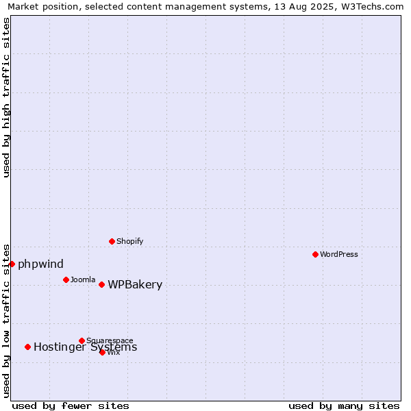 Market position of WPBakery vs. Hostinger Systems vs. phpwind