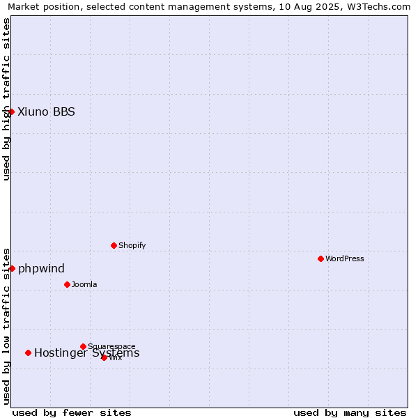 Market position of Hostinger Systems vs. phpwind vs. Xiuno BBS