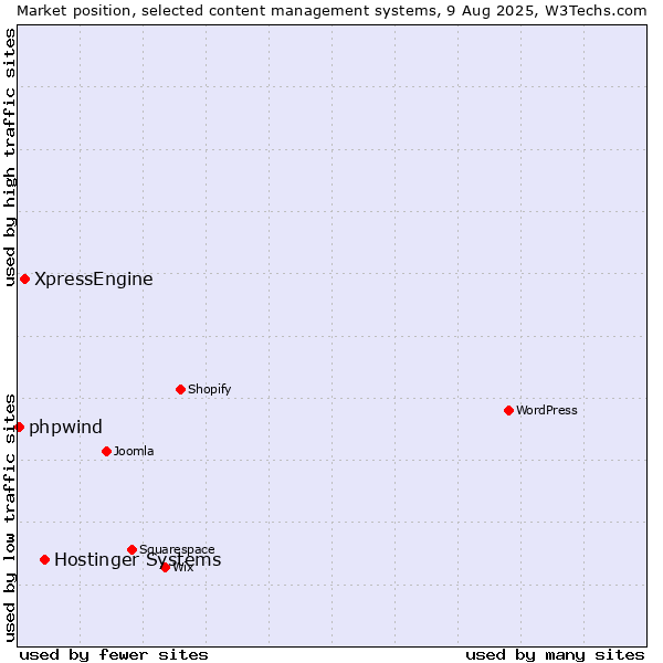 Market position of Hostinger Systems vs. XpressEngine vs. phpwind