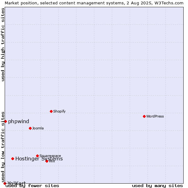 Market position of Hostinger Systems vs. phpwind vs. Yo!Kart