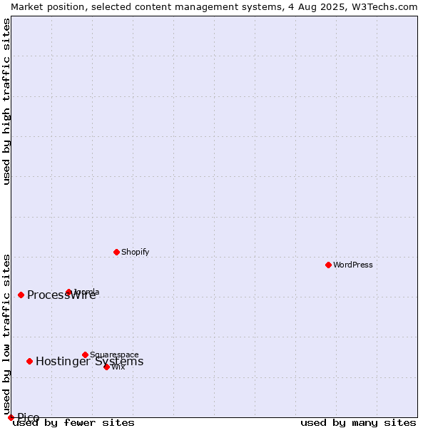 Market position of Hostinger Systems vs. ProcessWire vs. Pico