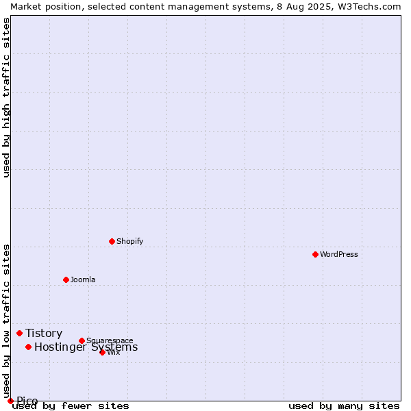 Market position of Hostinger Systems vs. Tistory vs. Pico