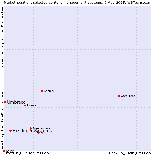 Market position of Hostinger Systems vs. Umbraco vs. Pico