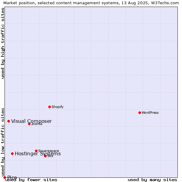 Market position of Hostinger Systems vs. Visual Composer vs. Pico