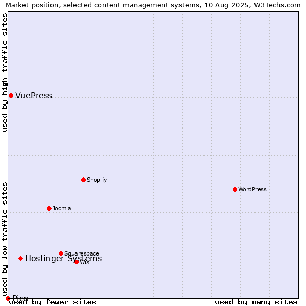 Market position of Hostinger Systems vs. VuePress vs. Pico