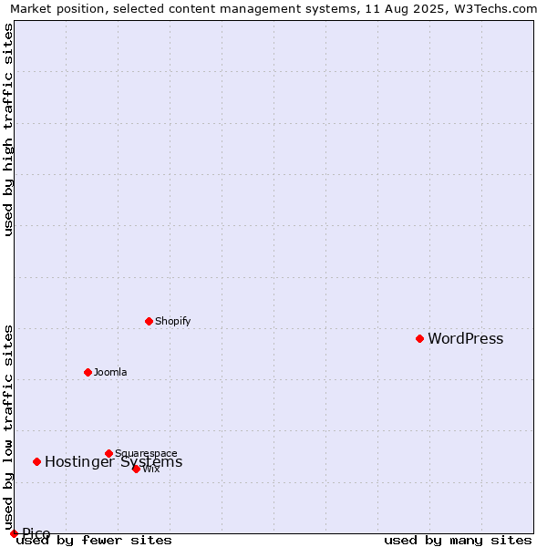 Market position of WordPress vs. Hostinger Systems vs. Pico