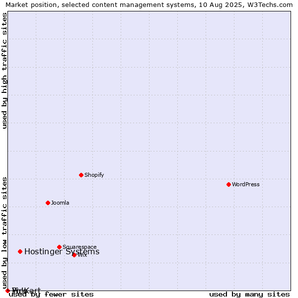 Market position of Hostinger Systems vs. Pico vs. Yo!Kart