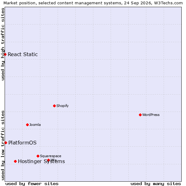 Market position of Hostinger Systems vs. PlatformOS vs. React Static