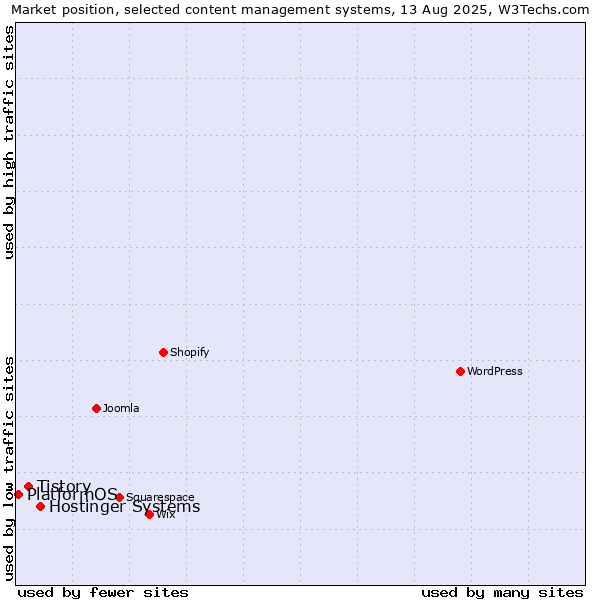 Market position of Hostinger Systems vs. Tistory vs. PlatformOS