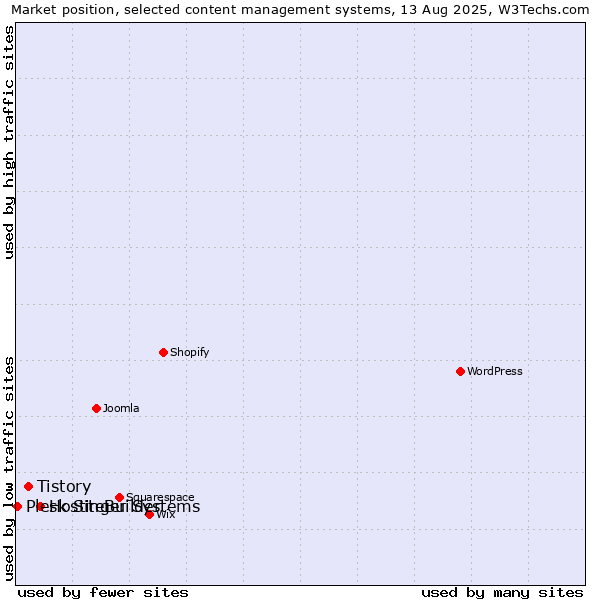 Market position of Hostinger Systems vs. Tistory vs. Plesk SiteBuilder