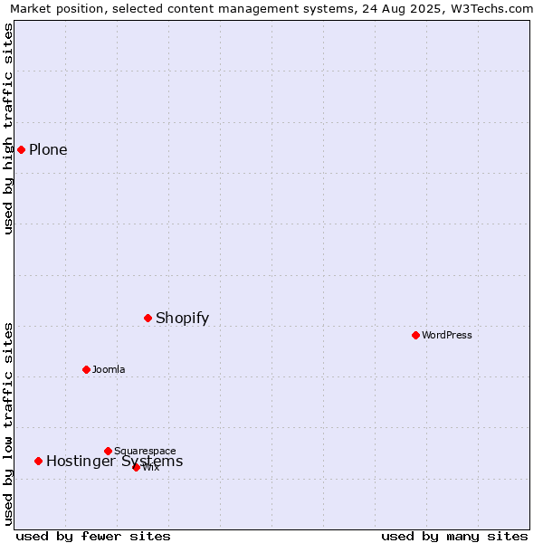 Market position of Shopify vs. Hostinger Systems vs. Plone