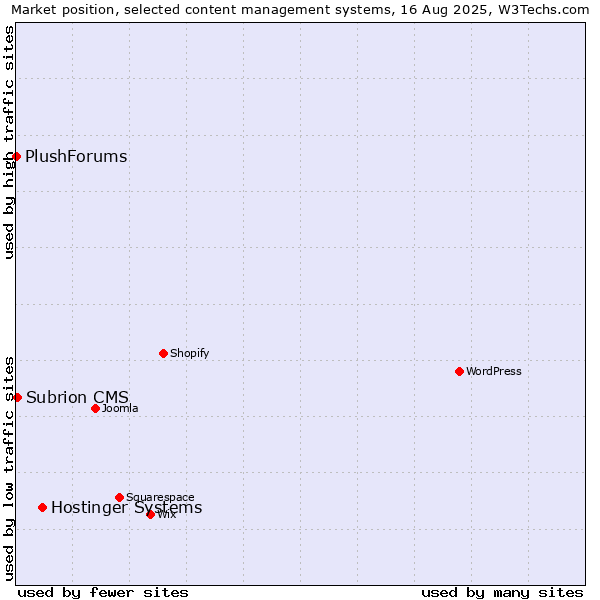 Market position of Hostinger Systems vs. Subrion CMS vs. PlushForums