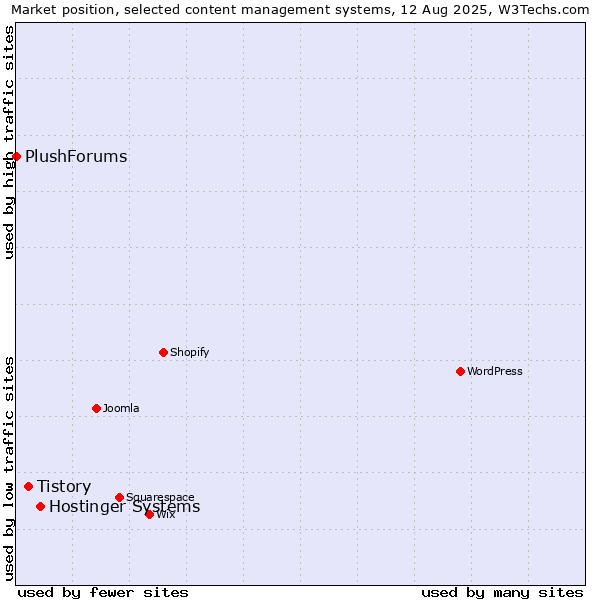 Market position of Hostinger Systems vs. Tistory vs. PlushForums