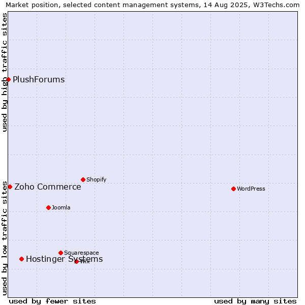 Market position of Hostinger Systems vs. Zoho Commerce vs. PlushForums