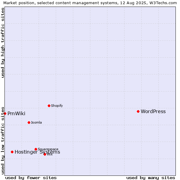 Market position of WordPress vs. Hostinger Systems vs. PmWiki