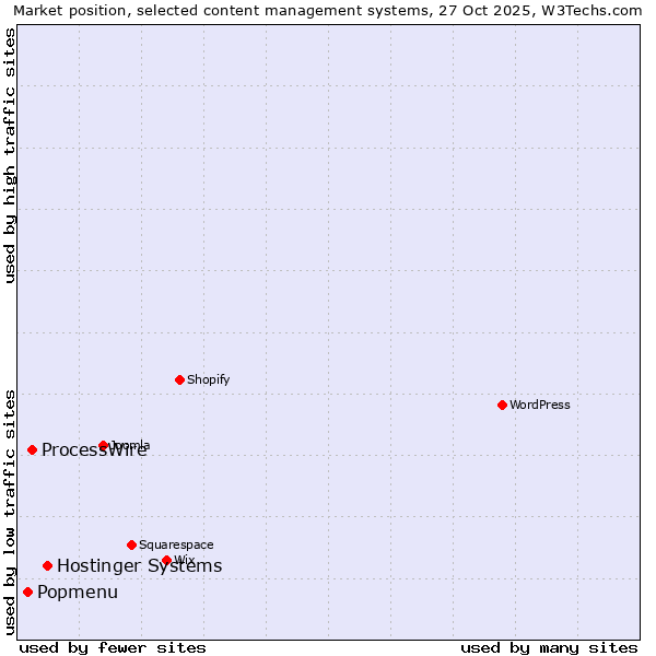 Market position of Hostinger Systems vs. ProcessWire vs. Popmenu