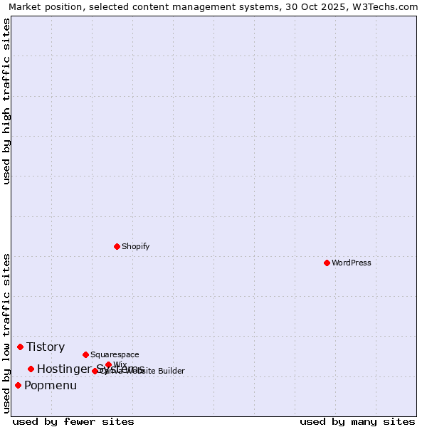 Market position of Hostinger Systems vs. Tistory vs. Popmenu