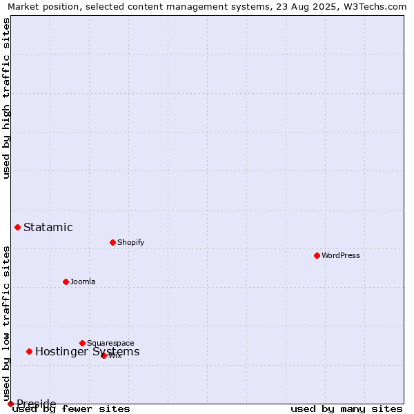 Market position of Hostinger Systems vs. Statamic vs. Preside