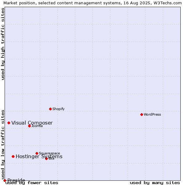 Market position of Hostinger Systems vs. Visual Composer vs. Preside