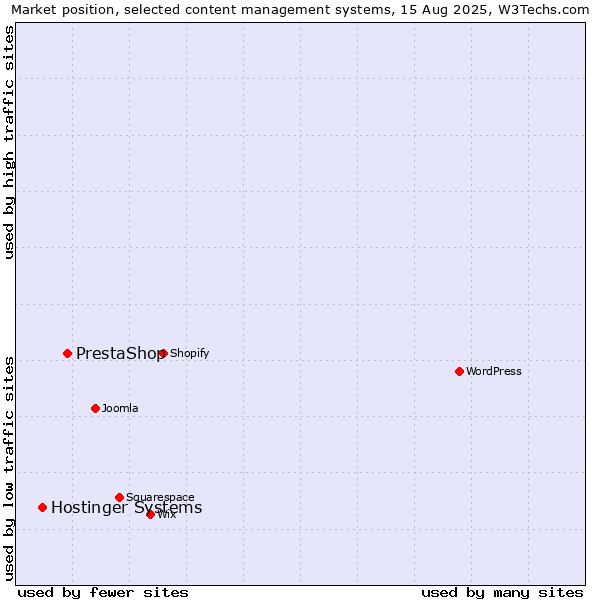 Market position of PrestaShop vs. Hostinger Systems
