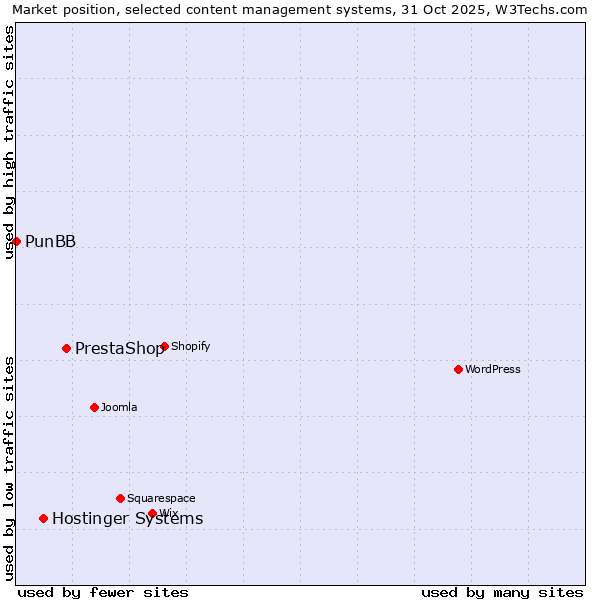 Market position of PrestaShop vs. Hostinger Systems vs. PunBB