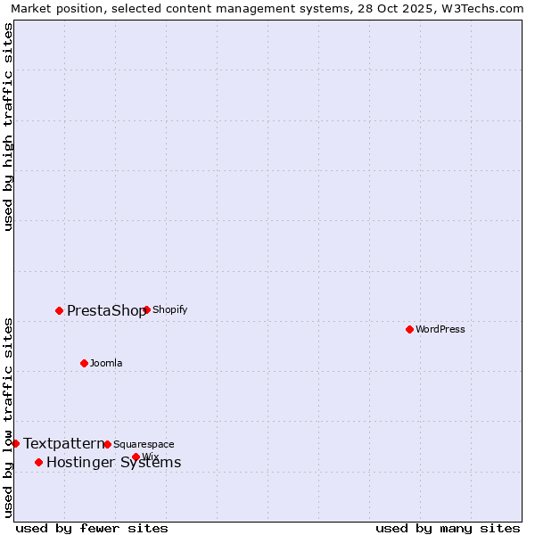 Market position of PrestaShop vs. Hostinger Systems vs. Textpattern