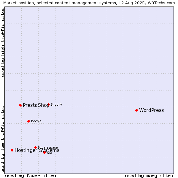 Market position of WordPress vs. PrestaShop vs. Hostinger Systems