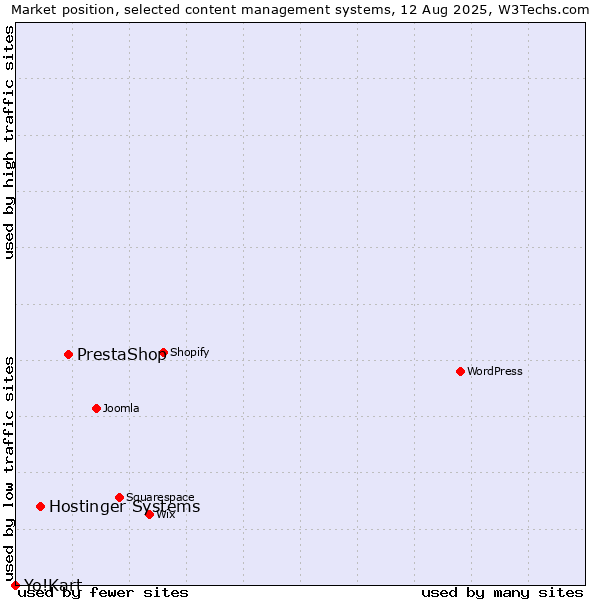 Market position of PrestaShop vs. Hostinger Systems vs. Yo!Kart