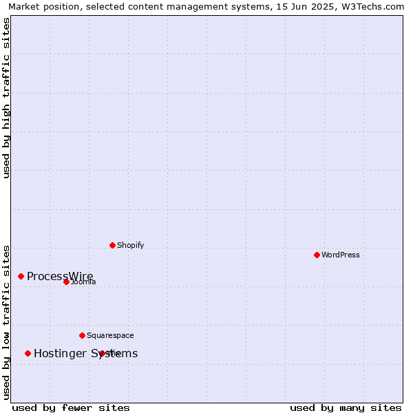 Market position of Hostinger Systems vs. ProcessWire