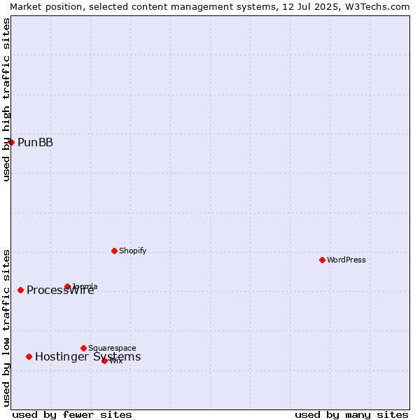 Market position of Hostinger Systems vs. ProcessWire vs. PunBB