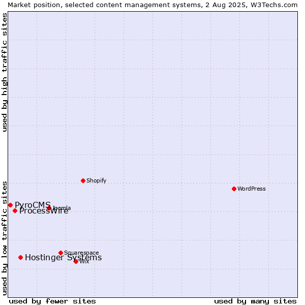 Market position of Hostinger Systems vs. ProcessWire vs. PyroCMS