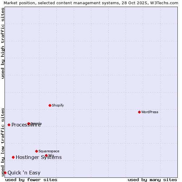 Market position of Hostinger Systems vs. ProcessWire vs. Quick 'n Easy