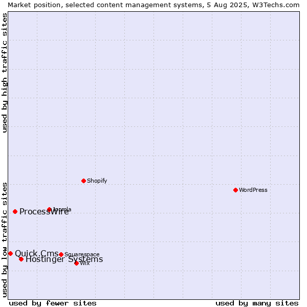 Market position of Hostinger Systems vs. ProcessWire vs. Quick.Cms
