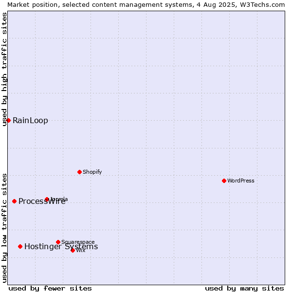 Market position of Hostinger Systems vs. ProcessWire vs. RainLoop
