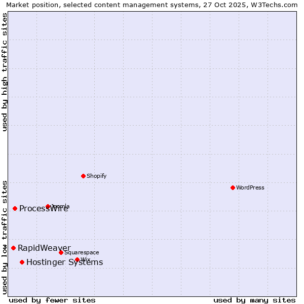 Market position of Hostinger Systems vs. ProcessWire vs. RapidWeaver