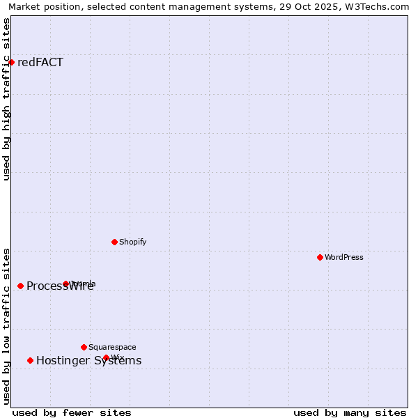 Market position of Hostinger Systems vs. ProcessWire vs. redFACT