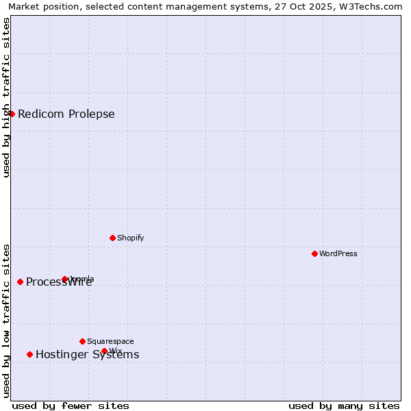 Market position of Hostinger Systems vs. ProcessWire vs. Redicom Prolepse