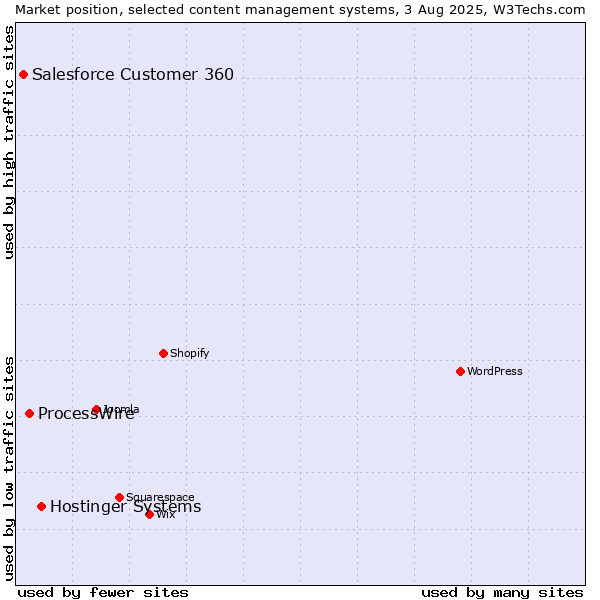 Market position of Hostinger Systems vs. ProcessWire vs. Salesforce Customer 360