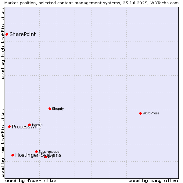 Market position of Hostinger Systems vs. ProcessWire vs. SharePoint