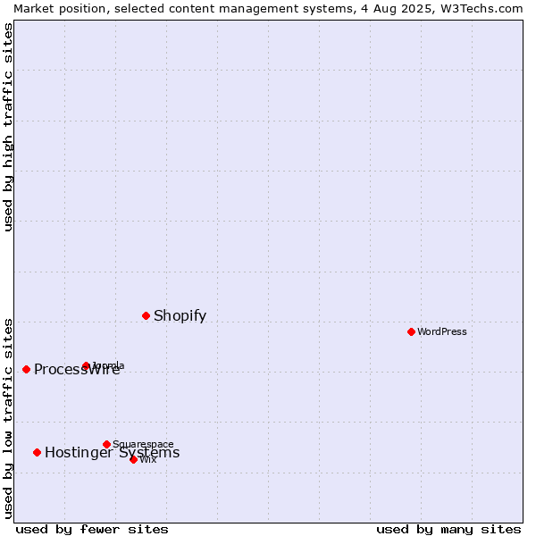 Market position of Shopify vs. Hostinger Systems vs. ProcessWire