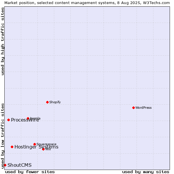 Market position of Hostinger Systems vs. ProcessWire vs. ShoutCMS