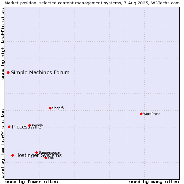 Market position of Hostinger Systems vs. ProcessWire vs. Simple Machines Forum